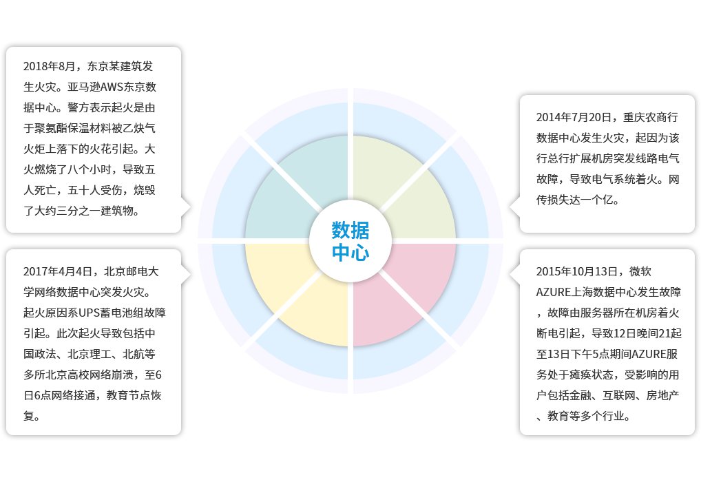 数据中心消防解决方案